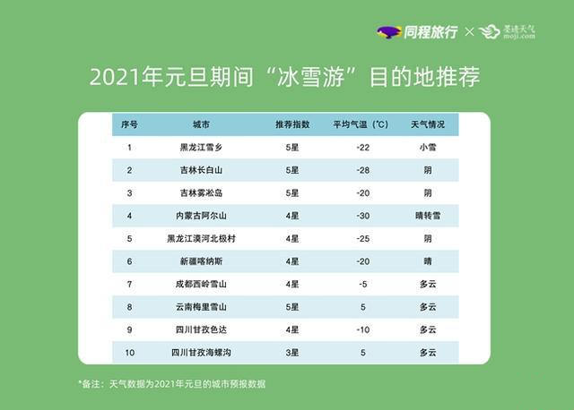 2021年元旦期间“冰雪游”“避寒游”受追捧