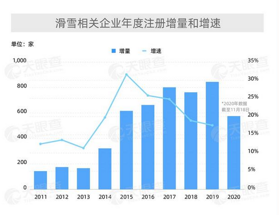 滑雪相关企业年度注册增量和增速