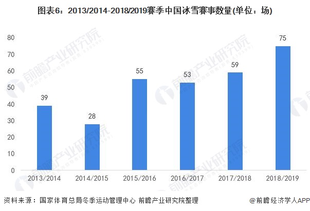 2013/2014-2018/2019赛季中国冰雪赛事数量(单位：场)