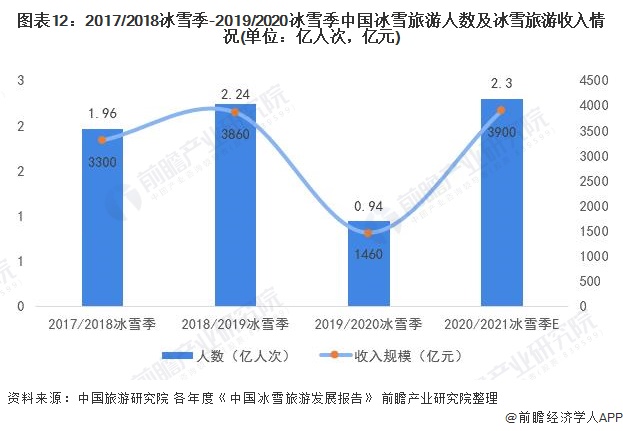 2017/2018冰雪季-2019/2020冰雪季中国冰雪旅游人数及冰雪旅游收入情况(单位：亿人次，亿元)