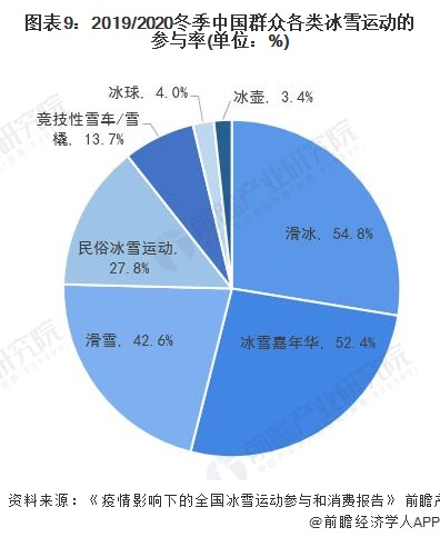 2019/2020冬季中国群众各类冰雪运动的参与率(单位：%)