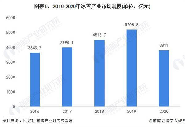 2016-2020年冰雪产业市场规模（单位：亿元）