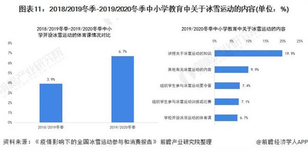 2018/2019冬季-2019/2020冬季中小学教育中关于冰雪运动的内容