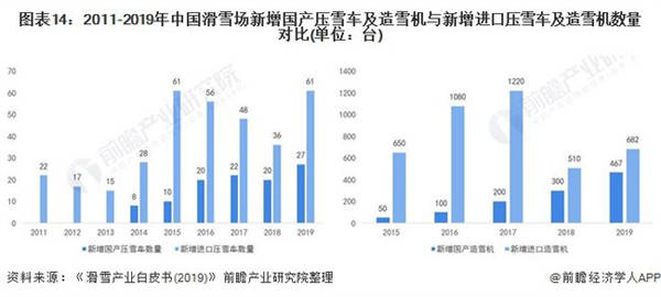 2011-2019年中国滑雪场新增国产压雪车及造雪机与新增进口压雪车及造雪机数量对比（单位：台）