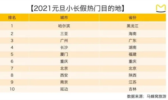 2021元旦小长假热门目的地