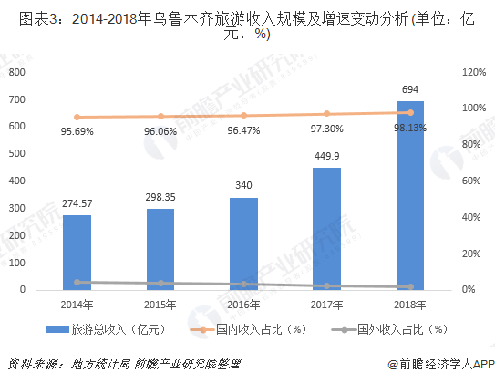 2014-2018年乌鲁木齐旅游收入规模及增速变动分析