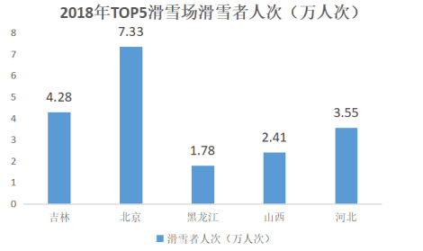 2018年TOP5滑雪场滑雪者人次（万人次）